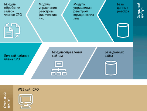 Структурная схема «SRO-CMS»